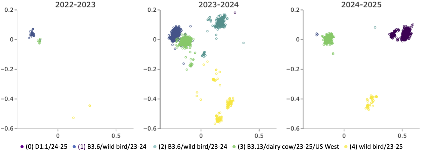 Example of stratification in H5N1