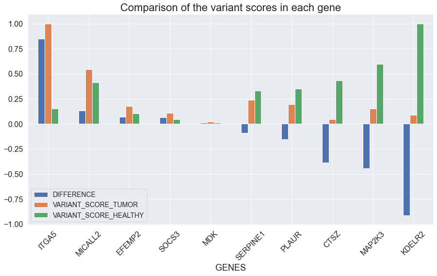 Example analysis with VarSum
